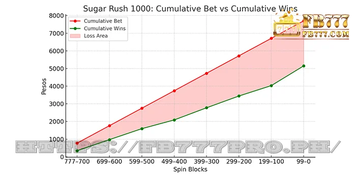 Sugar Rush 1000 Cumulative Wins