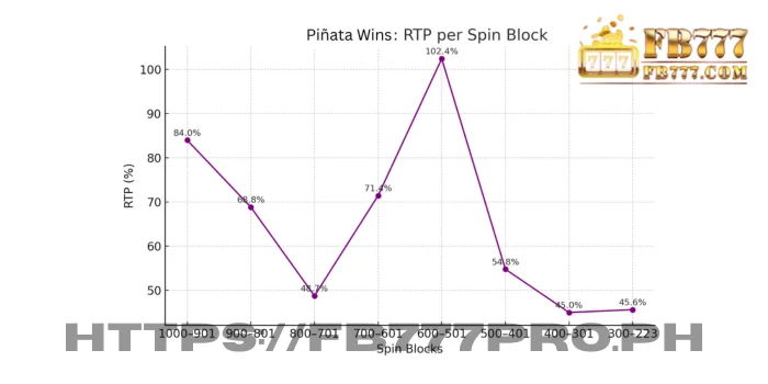 RTP trend per block. Most blocks fell below the 100% line, illustrating the game's high difficulty.