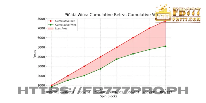 Cumulative Bets (Red) vs. Cumulative Wins (Green) across 777 spins. Note the widening gap as the session progressed.