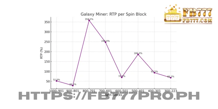 The RTP rollercoaster. Huge peaks of 358% and low valleys of 28.5%.