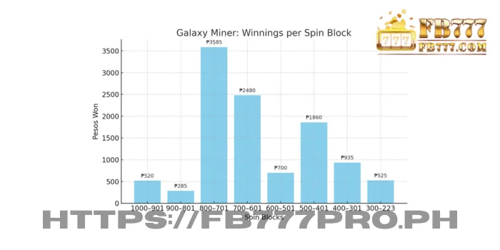  Look at that spike in block 201&ndash;300. That literally saved the session.