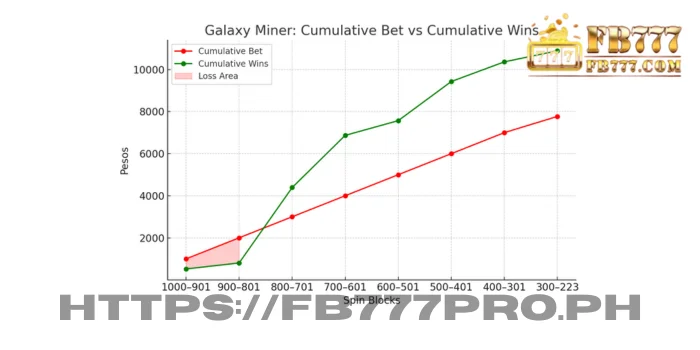 Check out the green line (Wins) soaring past the red line (Bets) after spin 200. That is what profit looks like!